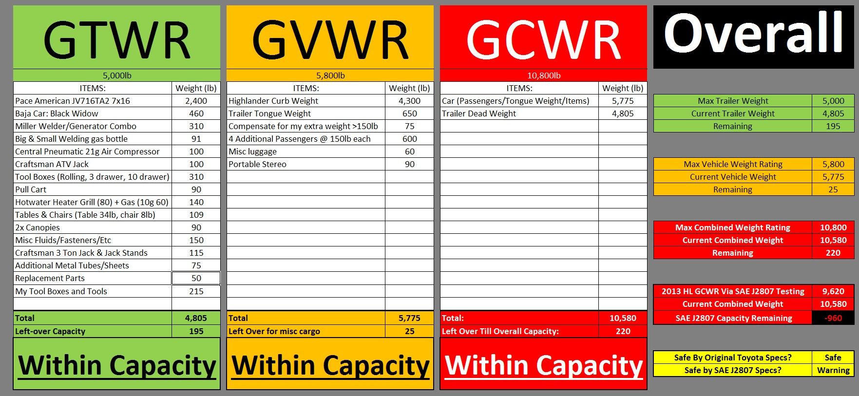 Toyota Suv Towing Capacity Chart